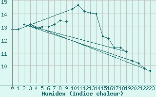 Courbe de l'humidex pour Ile de Groix (56)