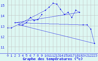 Courbe de tempratures pour Ouessant (29)