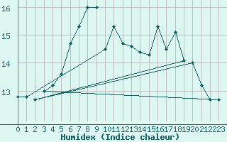 Courbe de l'humidex pour Ona Ii