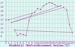 Courbe du refroidissement olien pour Clermont-Ferrand (63)
