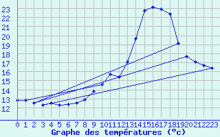 Courbe de tempratures pour Thoiras (30)
