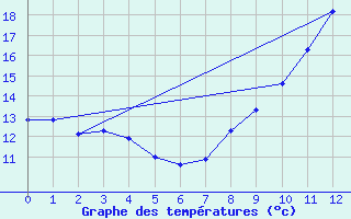 Courbe de tempratures pour Brtigny-sur-Orge (91)