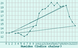 Courbe de l'humidex pour Aniane (34)