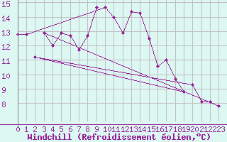 Courbe du refroidissement olien pour Warcop Range