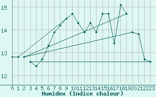 Courbe de l'humidex pour Biscarrosse (40)