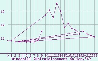 Courbe du refroidissement olien pour Bellefontaine (88)