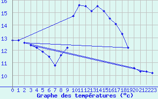 Courbe de tempratures pour Fiscaglia Migliarino (It)