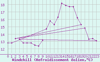 Courbe du refroidissement olien pour Lagarrigue (81)