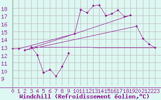 Courbe du refroidissement olien pour Merschweiller - Kitzing (57)