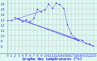 Courbe de tempratures pour Hoherodskopf-Vogelsberg