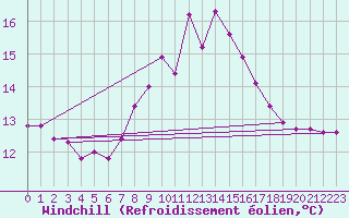 Courbe du refroidissement olien pour Tarifa