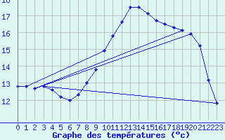 Courbe de tempratures pour Marquise (62)