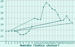 Courbe de l'humidex pour Saverdun (09)