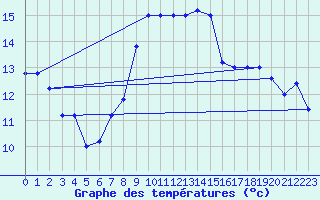 Courbe de tempratures pour Capo Caccia