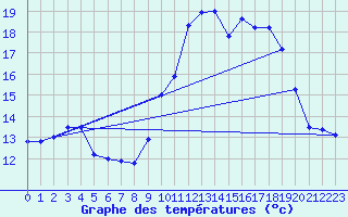 Courbe de tempratures pour Valognes (50)