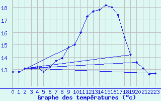 Courbe de tempratures pour Mont-Aigoual (30)