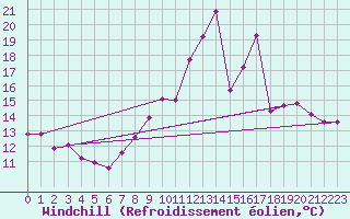 Courbe du refroidissement olien pour Epinal (88)