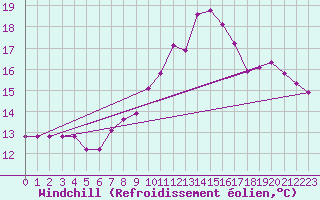 Courbe du refroidissement olien pour Hendaye - Domaine d