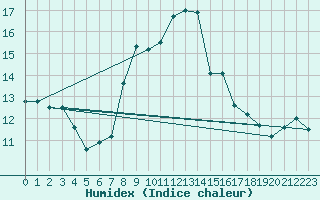 Courbe de l'humidex pour Ulm-Mhringen