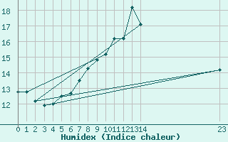 Courbe de l'humidex pour Envalira (And)