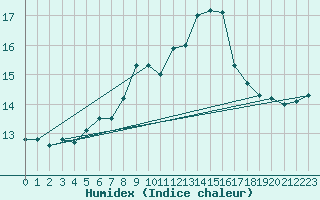 Courbe de l'humidex pour Kvitsoy Nordbo