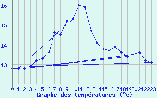 Courbe de tempratures pour Rostherne No 2