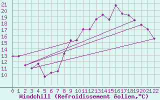 Courbe du refroidissement olien pour Montluon (03)