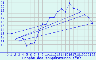 Courbe de tempratures pour Montluon (03)