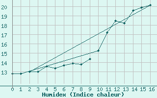 Courbe de l'humidex pour Brest (29)