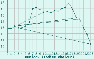 Courbe de l'humidex pour Santa Susana