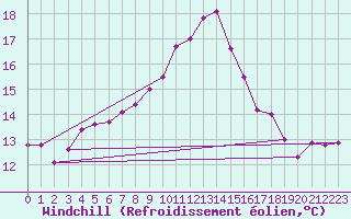Courbe du refroidissement olien pour Bergen