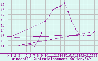 Courbe du refroidissement olien pour San Pablo de Los Montes