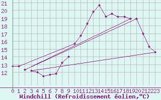 Courbe du refroidissement olien pour Dolembreux (Be)