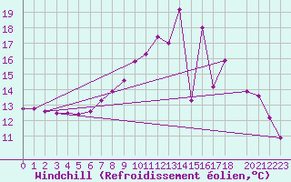 Courbe du refroidissement olien pour Hereford/Credenhill