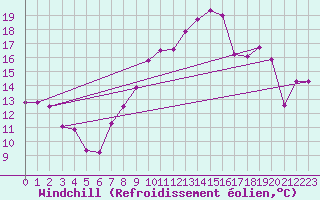 Courbe du refroidissement olien pour Agen (47)