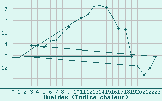 Courbe de l'humidex pour Gurande (44)