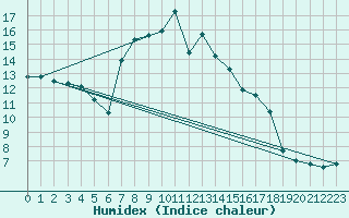 Courbe de l'humidex pour Valderredible, Polientes