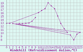 Courbe du refroidissement olien pour C. Budejovice-Roznov