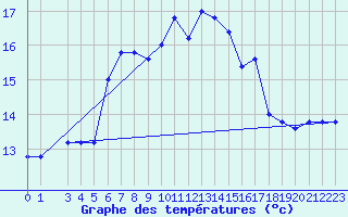 Courbe de tempratures pour Monte Scuro