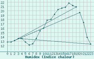 Courbe de l'humidex pour Rodez (12)