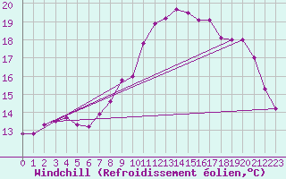 Courbe du refroidissement olien pour Ploumanac
