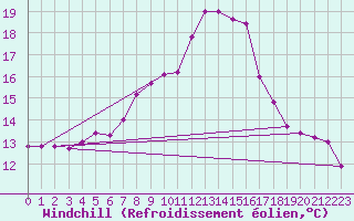 Courbe du refroidissement olien pour Kalwang