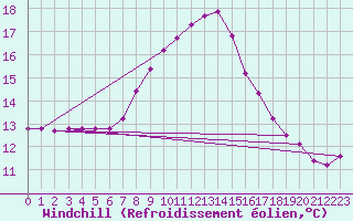 Courbe du refroidissement olien pour Amstetten
