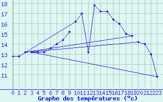 Courbe de tempratures pour Trapani / Birgi