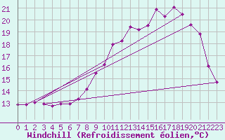 Courbe du refroidissement olien pour Charmant (16)