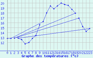 Courbe de tempratures pour Soltau