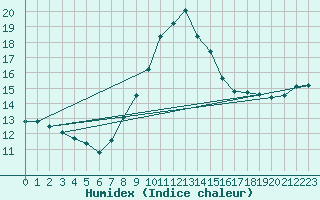 Courbe de l'humidex pour Kahler Asten