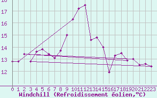 Courbe du refroidissement olien pour Ploudalmezeau (29)