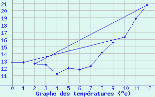 Courbe de tempratures pour Limogne (46)