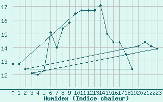 Courbe de l'humidex pour Brocken